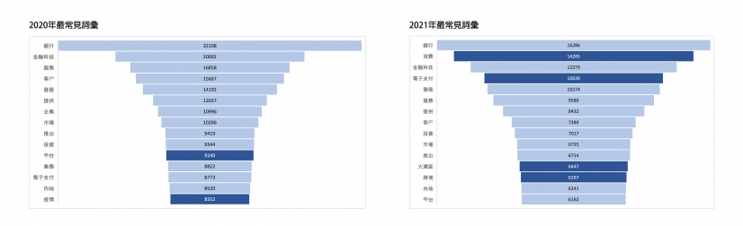 2021Q4香港金融科技市場情緒指數回升